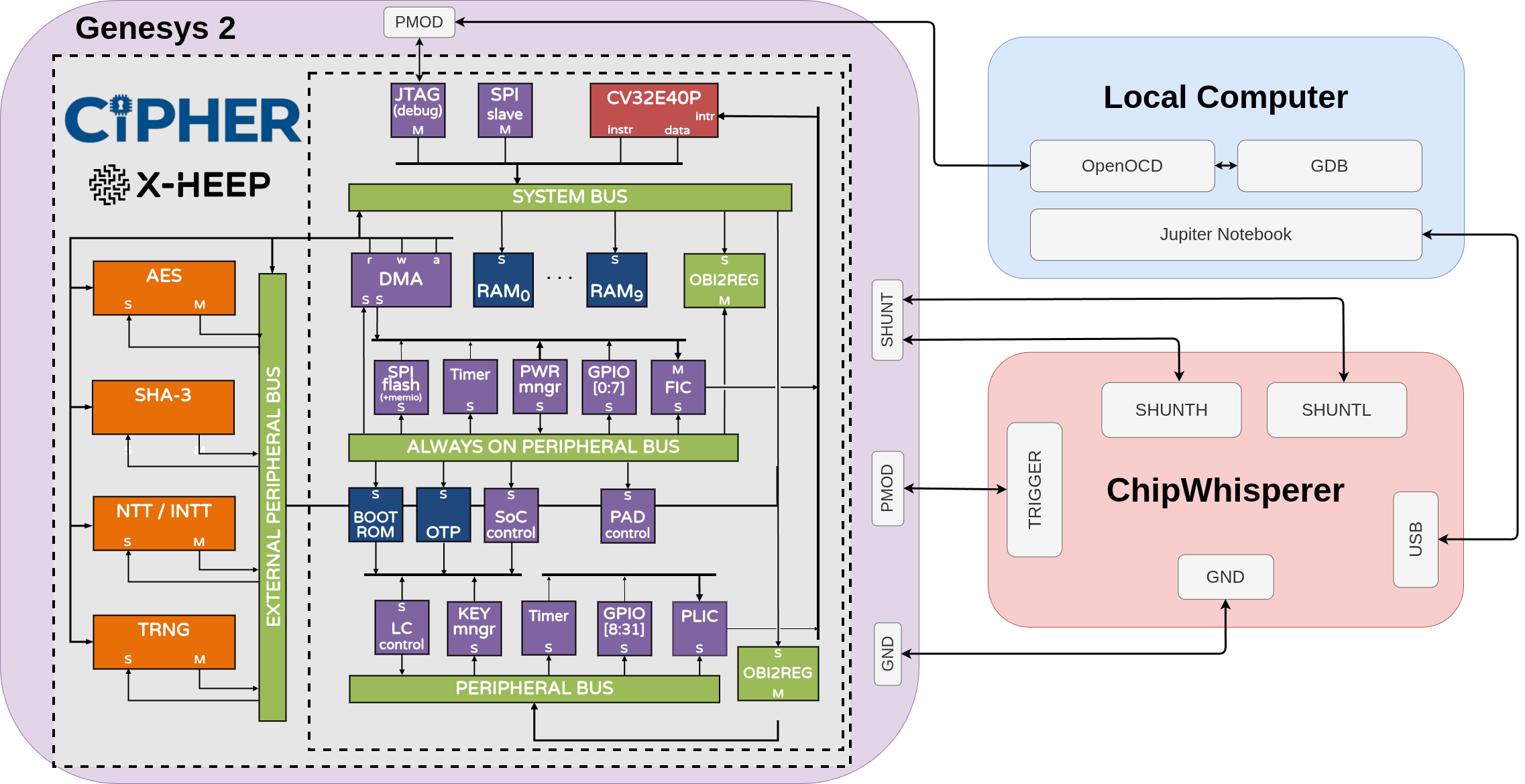Arquitectura de validación de CIPHER que integra los bloques NTT/INTT, TRNG, AES y SHA-3 en X-HEEP sobre una placa Genesys 2 y la conecta con un entorno ChipWhisperer.