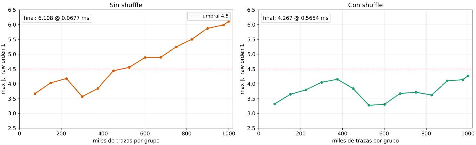Evolución del valor máximo absoluto de t con el número de trazas: 6,108 sin shuffling frente a 4,267 con shuffling tras un millón de trazas por grupo.