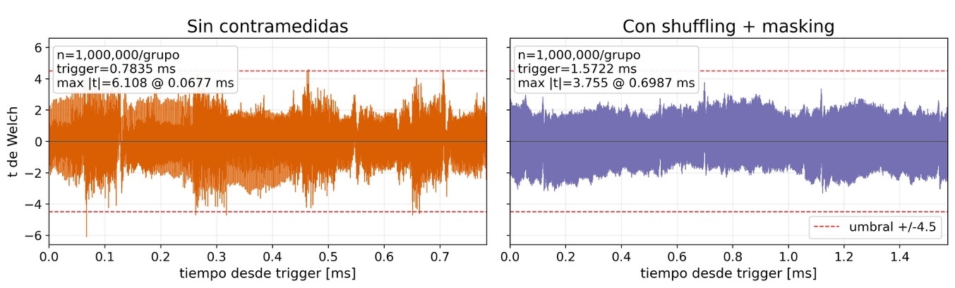 Comparación de trazas TVLA de la operación NTT: sin contramedidas se alcanza un valor absoluto de t de 6,108 y con shuffling y masking un valor de 3,755.