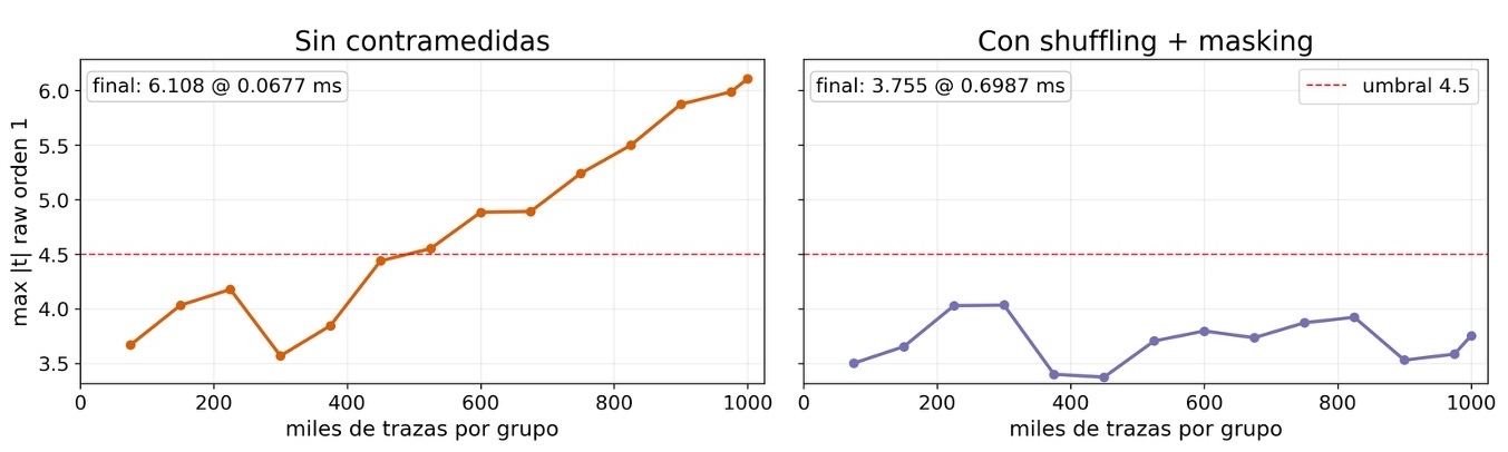Evolución del valor máximo absoluto de t con el número de trazas: 6,108 sin contramedidas frente a 3,755 con shuffling y masking tras un millón de trazas por grupo.